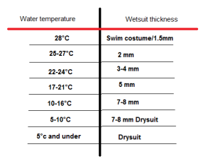 a general guidelinث choosing wetsuit thickness