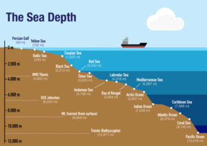 How Deep is the Ocean?